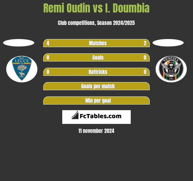 Remi Oudin vs I. Doumbia h2h player stats