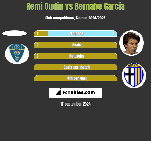 Remi Oudin vs Bernabe Garcia h2h player stats