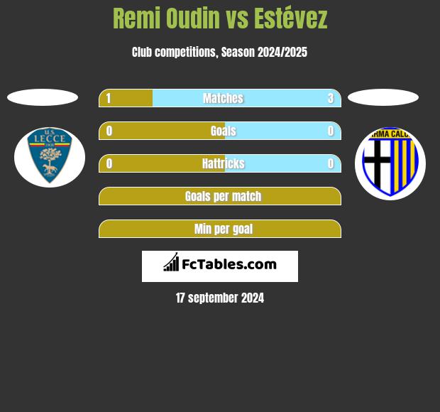 Remi Oudin vs Estévez h2h player stats