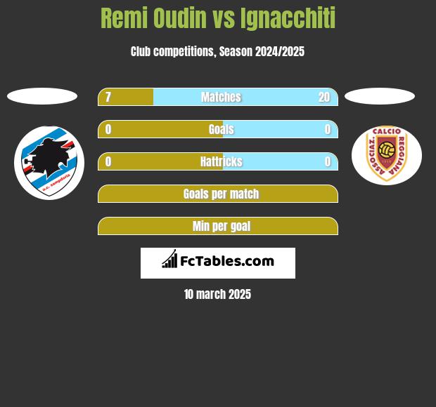 Remi Oudin vs Ignacchiti h2h player stats