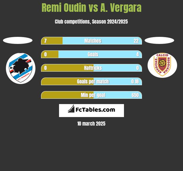 Remi Oudin vs A. Vergara h2h player stats