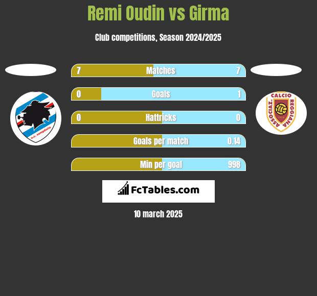 Remi Oudin vs Girma h2h player stats