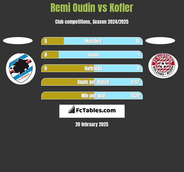 Remi Oudin vs Kofler h2h player stats