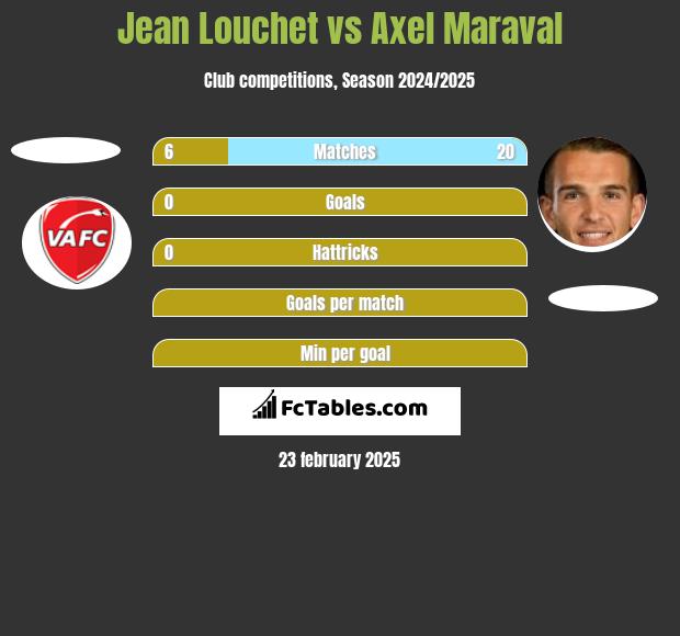 Jean Louchet vs Axel Maraval h2h player stats