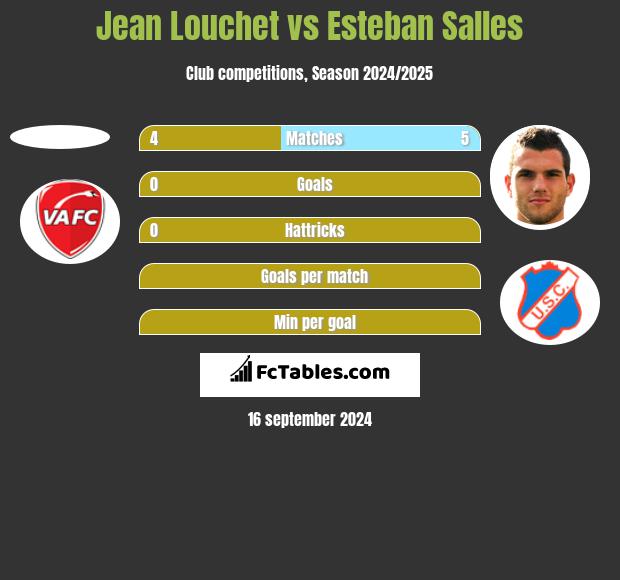 Jean Louchet vs Esteban Salles h2h player stats