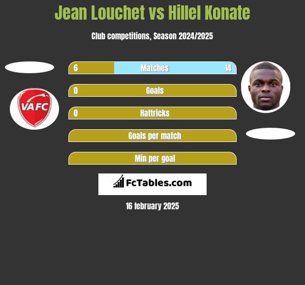 Jean Louchet vs Hillel Konate h2h player stats