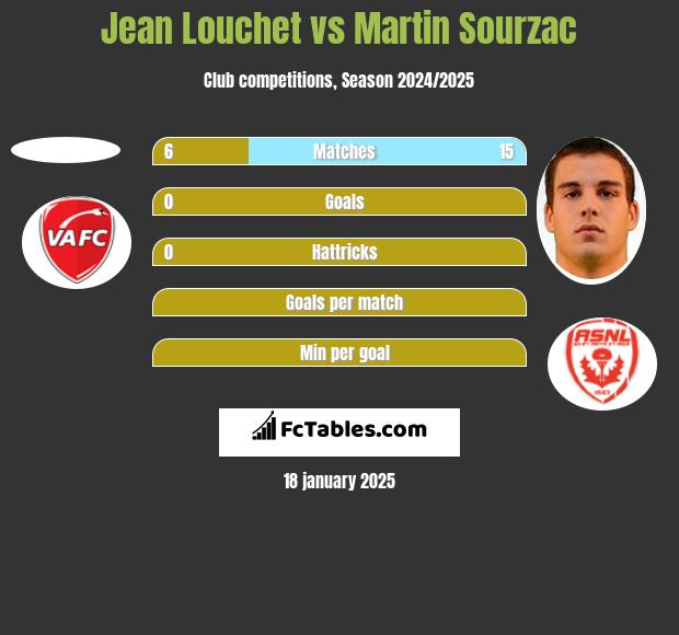 Jean Louchet vs Martin Sourzac h2h player stats