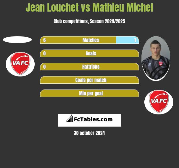 Jean Louchet vs Mathieu Michel h2h player stats