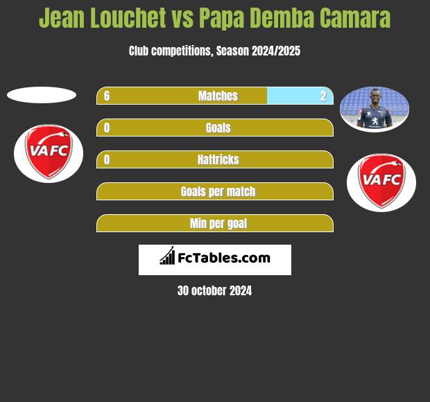 Jean Louchet vs Papa Demba Camara h2h player stats