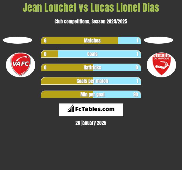 Jean Louchet vs Lucas Lionel Dias h2h player stats