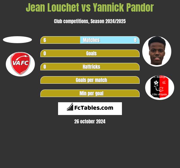 Jean Louchet vs Yannick Pandor h2h player stats