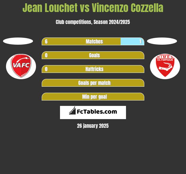 Jean Louchet vs Vincenzo Cozzella h2h player stats