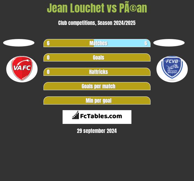 Jean Louchet vs PÃ©an h2h player stats