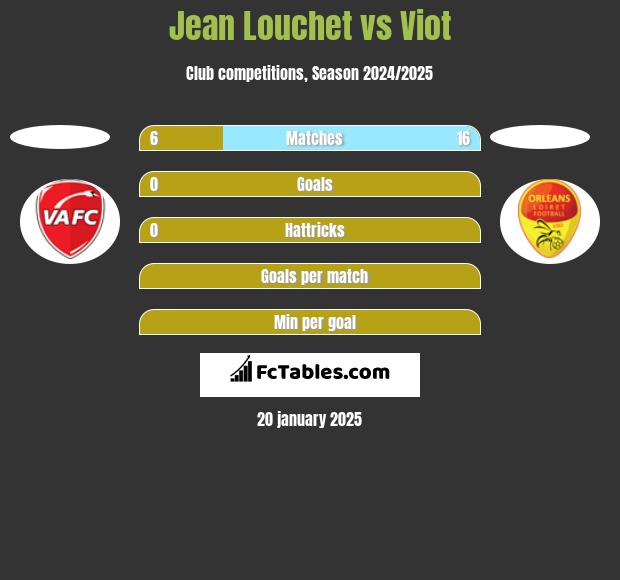 Jean Louchet vs Viot h2h player stats