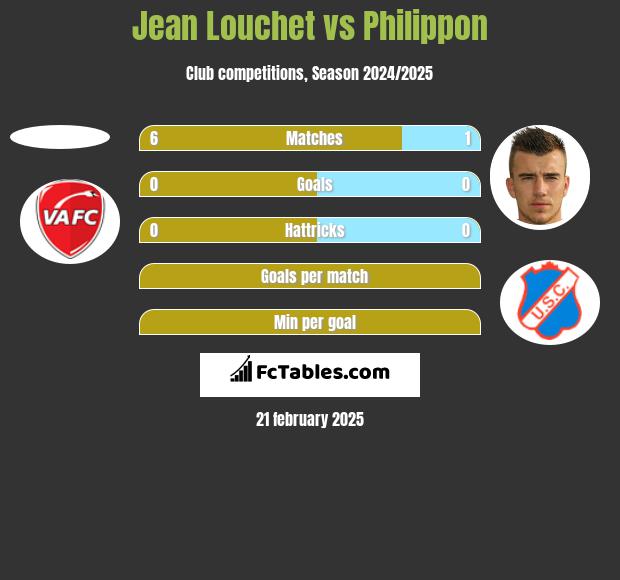 Jean Louchet vs Philippon h2h player stats