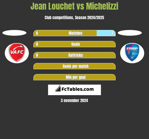 Jean Louchet vs Michelizzi h2h player stats