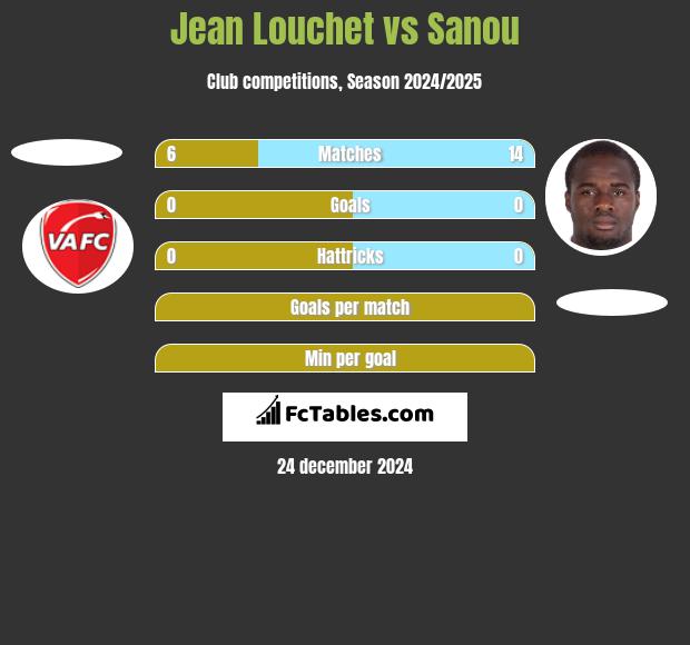 Jean Louchet vs Sanou h2h player stats