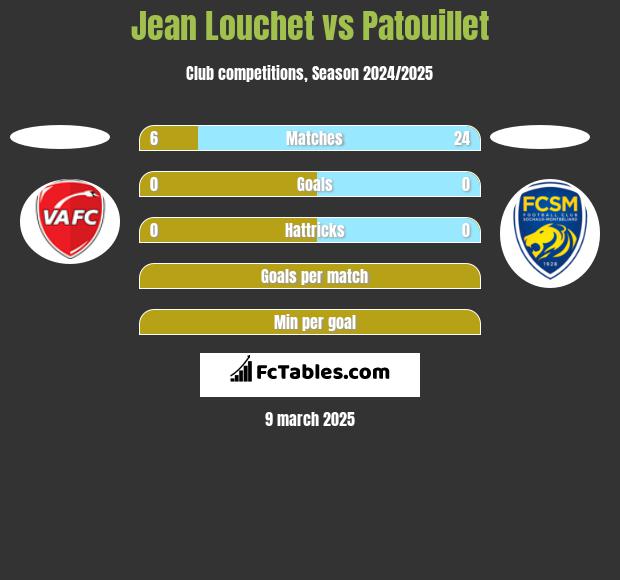 Jean Louchet vs Patouillet h2h player stats