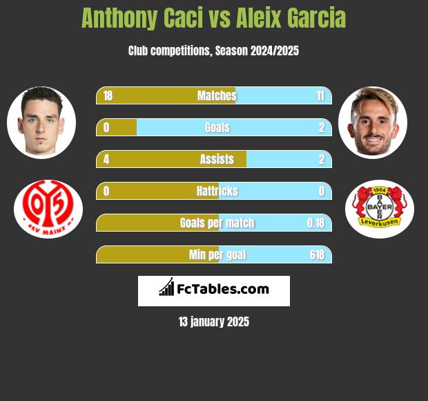 Anthony Caci vs Aleix Garcia h2h player stats