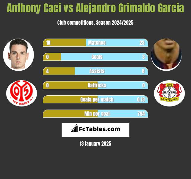 Anthony Caci vs Alejandro Grimaldo Garcia h2h player stats