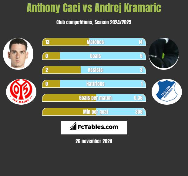 Anthony Caci vs Andrej Kramaric h2h player stats