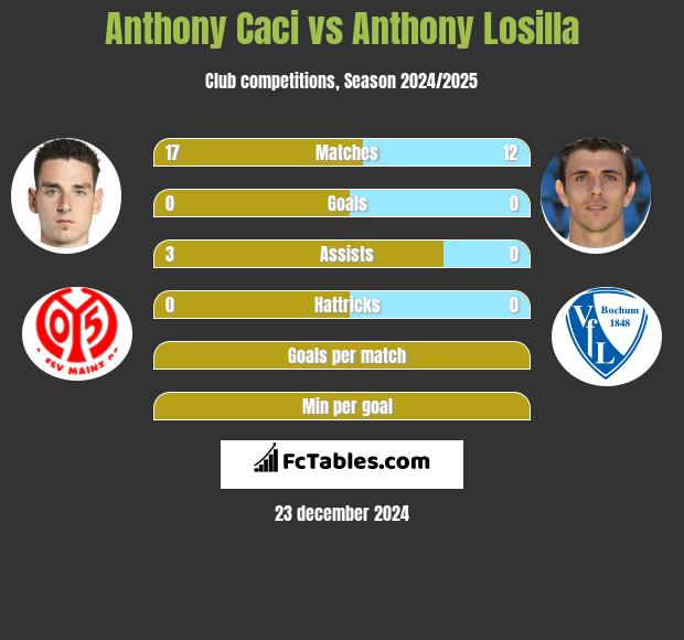 Anthony Caci vs Anthony Losilla h2h player stats