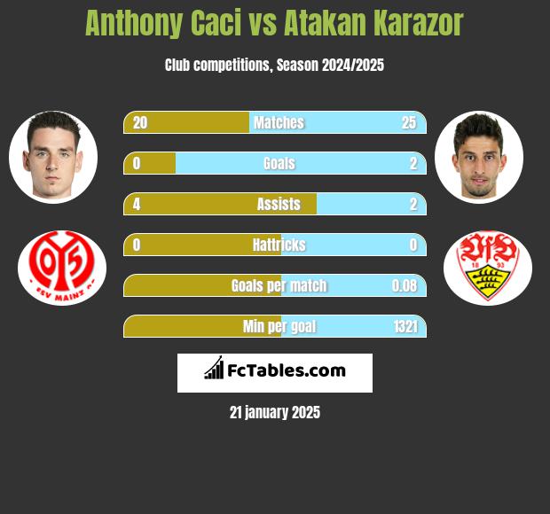 Anthony Caci vs Atakan Karazor h2h player stats