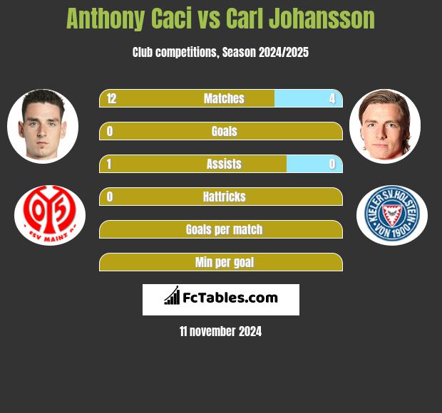 Anthony Caci vs Carl Johansson h2h player stats