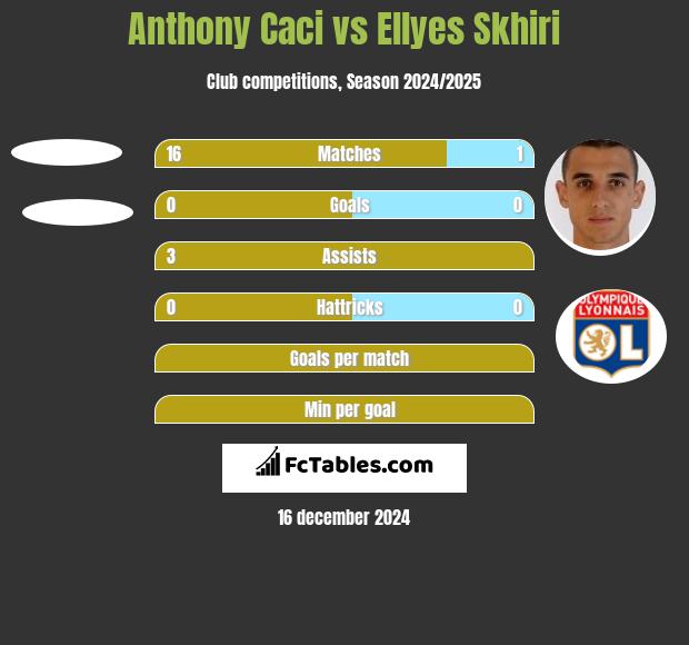 Anthony Caci vs Ellyes Skhiri h2h player stats