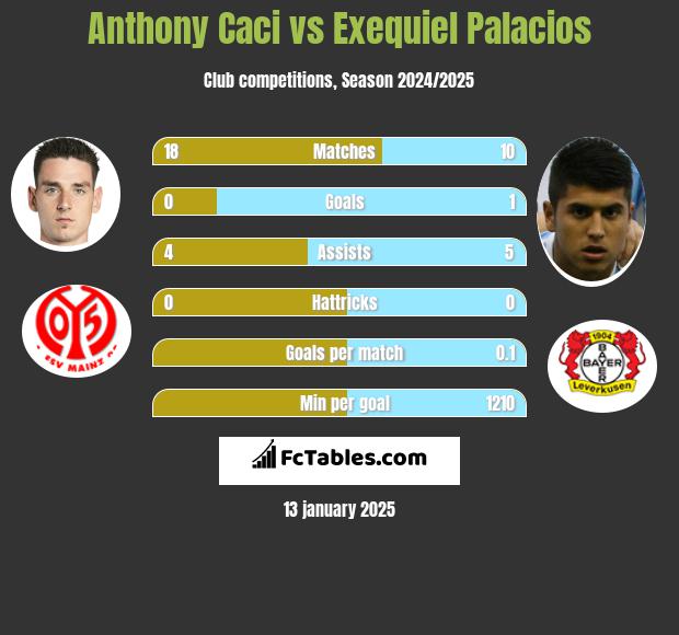 Anthony Caci vs Exequiel Palacios h2h player stats