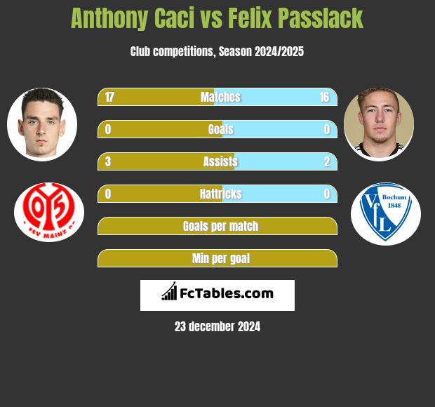 Anthony Caci vs Felix Passlack h2h player stats