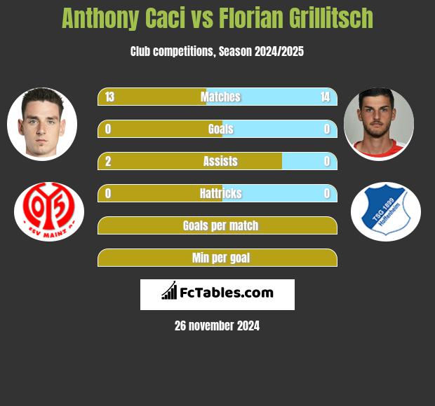 Anthony Caci vs Florian Grillitsch h2h player stats