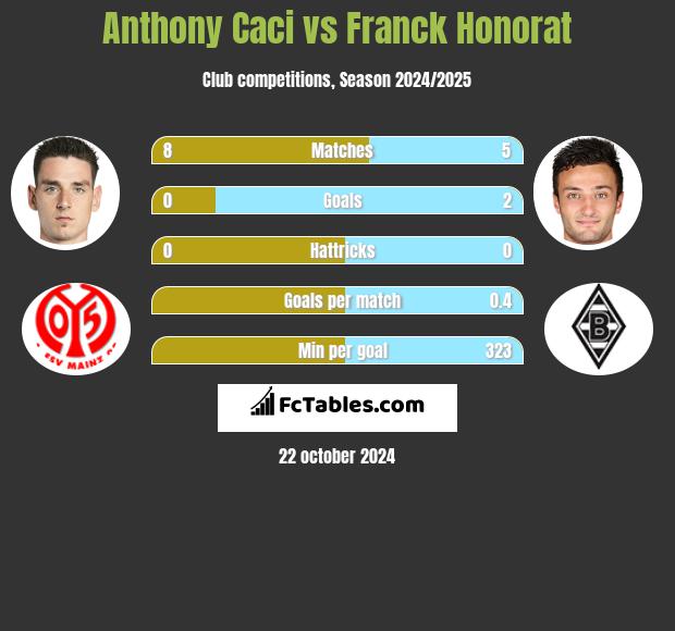 Anthony Caci vs Franck Honorat h2h player stats