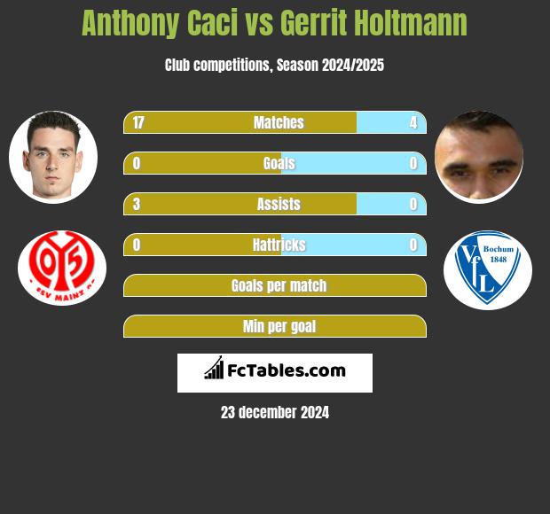 Anthony Caci vs Gerrit Holtmann h2h player stats