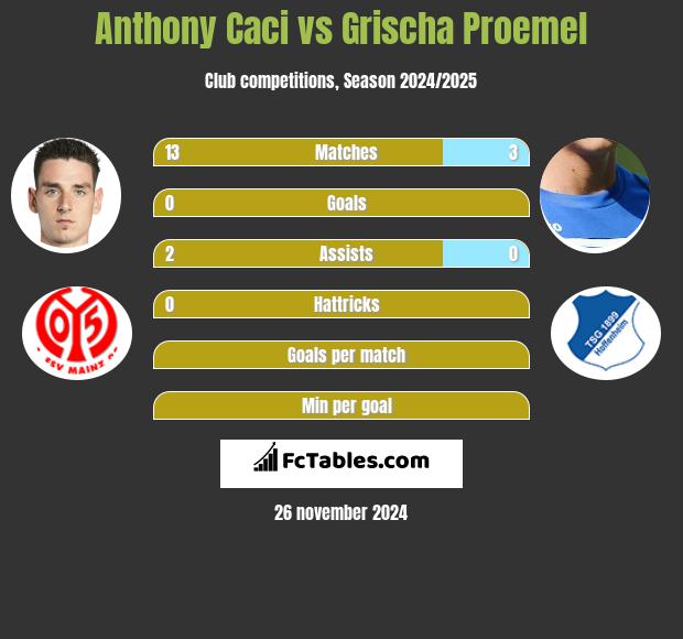 Anthony Caci vs Grischa Proemel h2h player stats