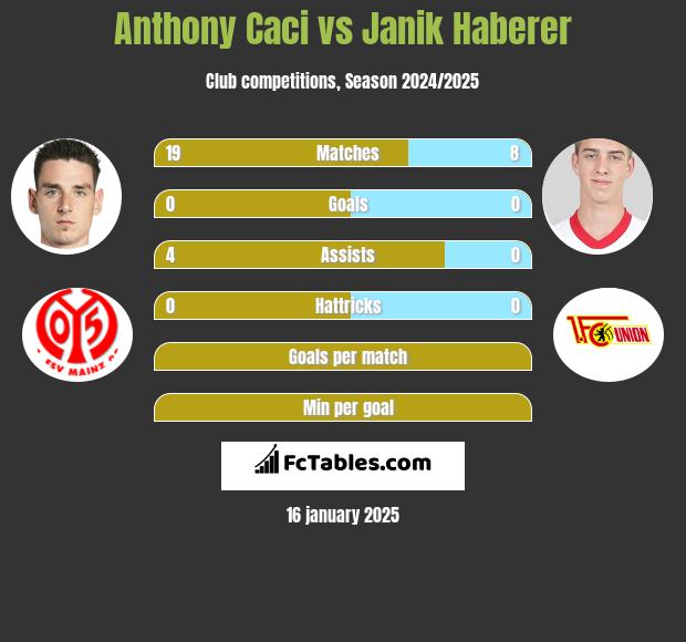 Anthony Caci vs Janik Haberer h2h player stats