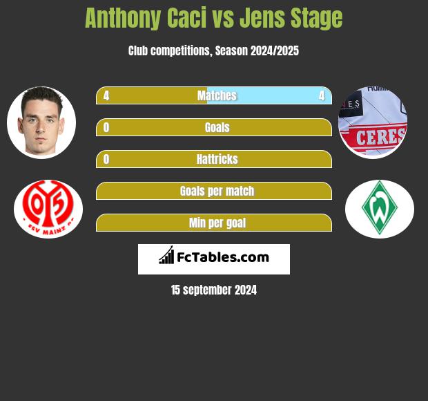 Anthony Caci vs Jens Stage h2h player stats