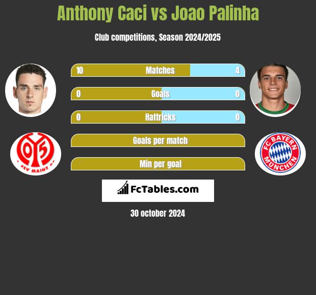 Anthony Caci vs Joao Palinha h2h player stats