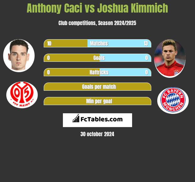 Anthony Caci vs Joshua Kimmich h2h player stats