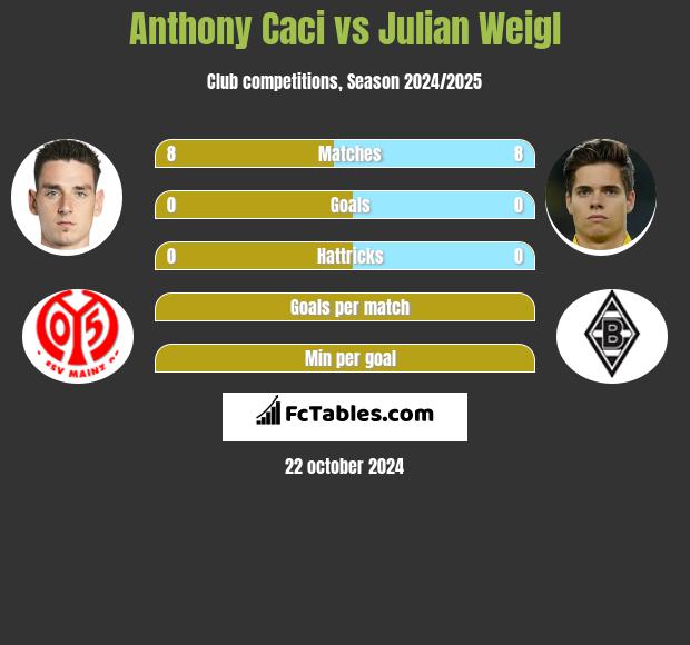 Anthony Caci vs Julian Weigl h2h player stats