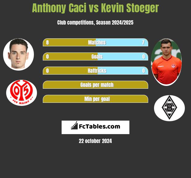 Anthony Caci vs Kevin Stoeger h2h player stats