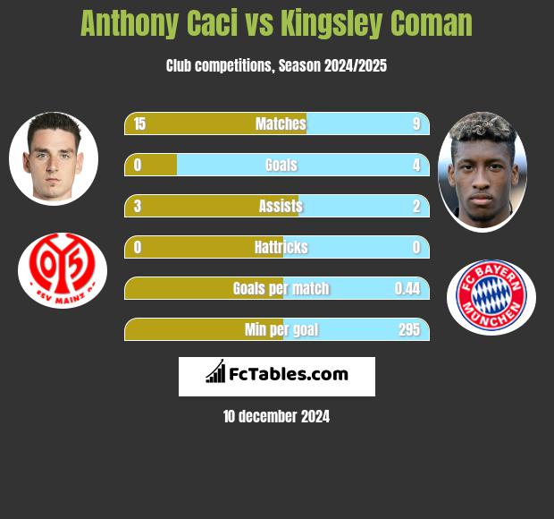 Anthony Caci vs Kingsley Coman h2h player stats