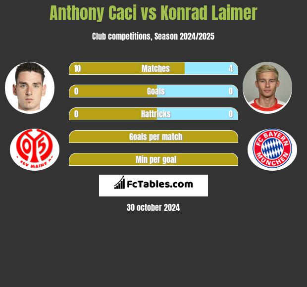 Anthony Caci vs Konrad Laimer h2h player stats