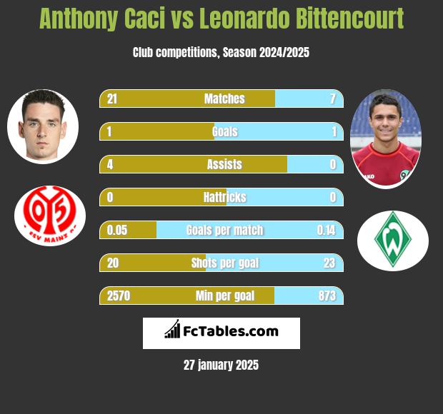 Anthony Caci vs Leonardo Bittencourt h2h player stats