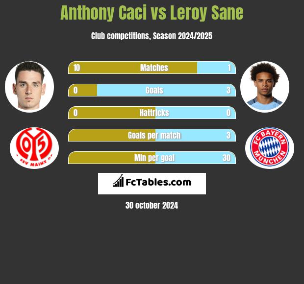 Anthony Caci vs Leroy Sane h2h player stats