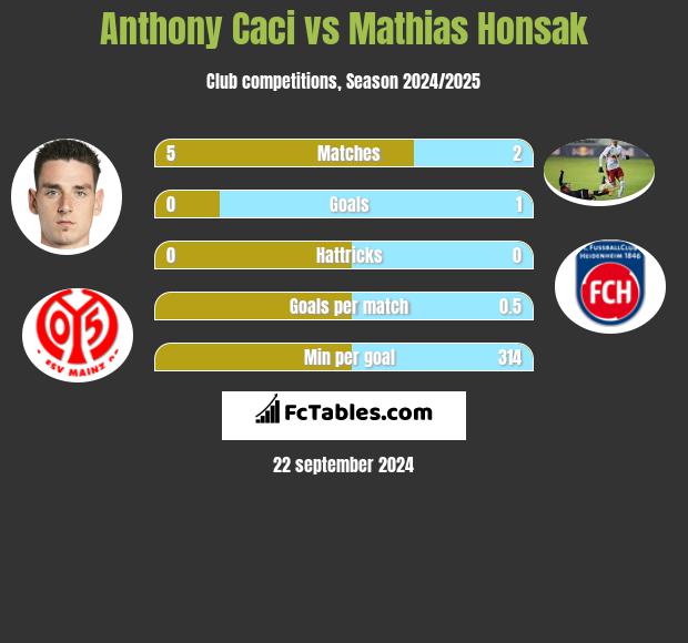 Anthony Caci vs Mathias Honsak h2h player stats