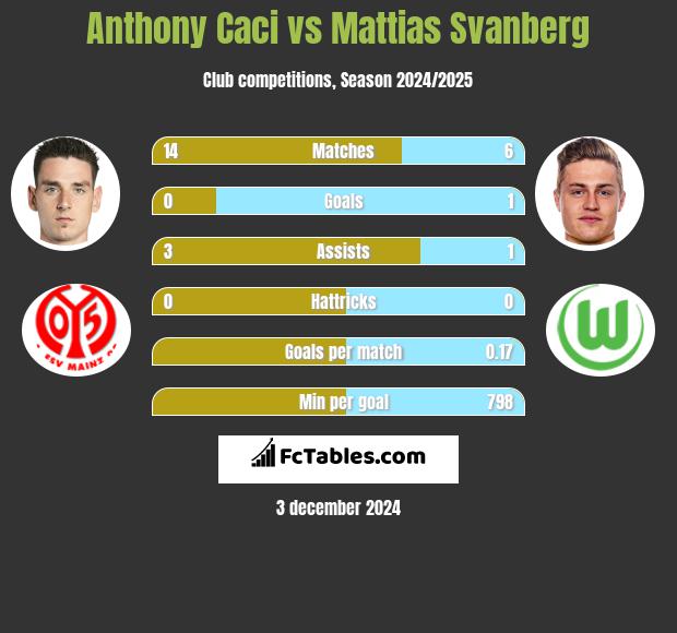 Anthony Caci vs Mattias Svanberg h2h player stats