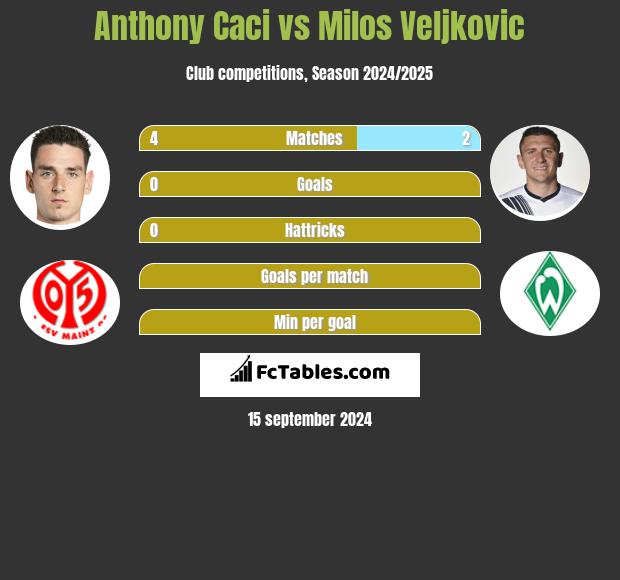 Anthony Caci vs Milos Veljkovic h2h player stats