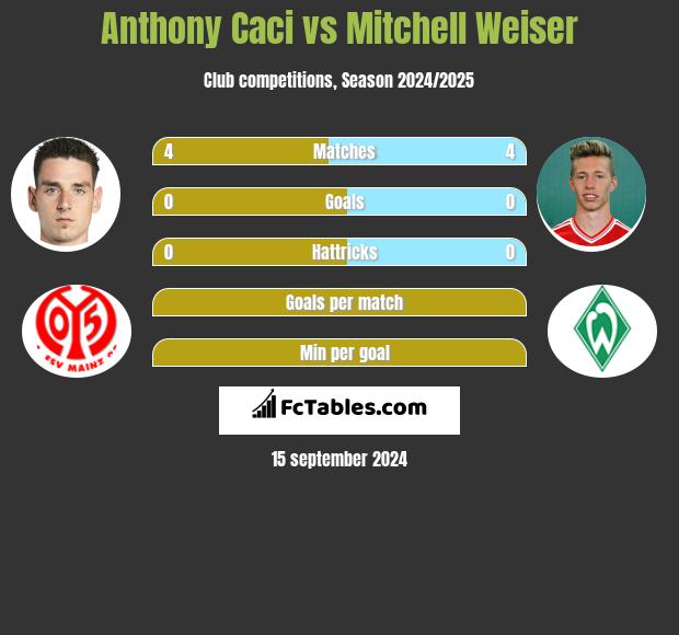 Anthony Caci vs Mitchell Weiser h2h player stats