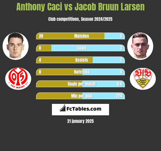 Anthony Caci vs Jacob Bruun Larsen h2h player stats